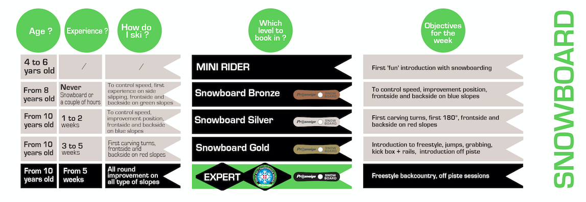 Snowboard group lessons Prosneige levels